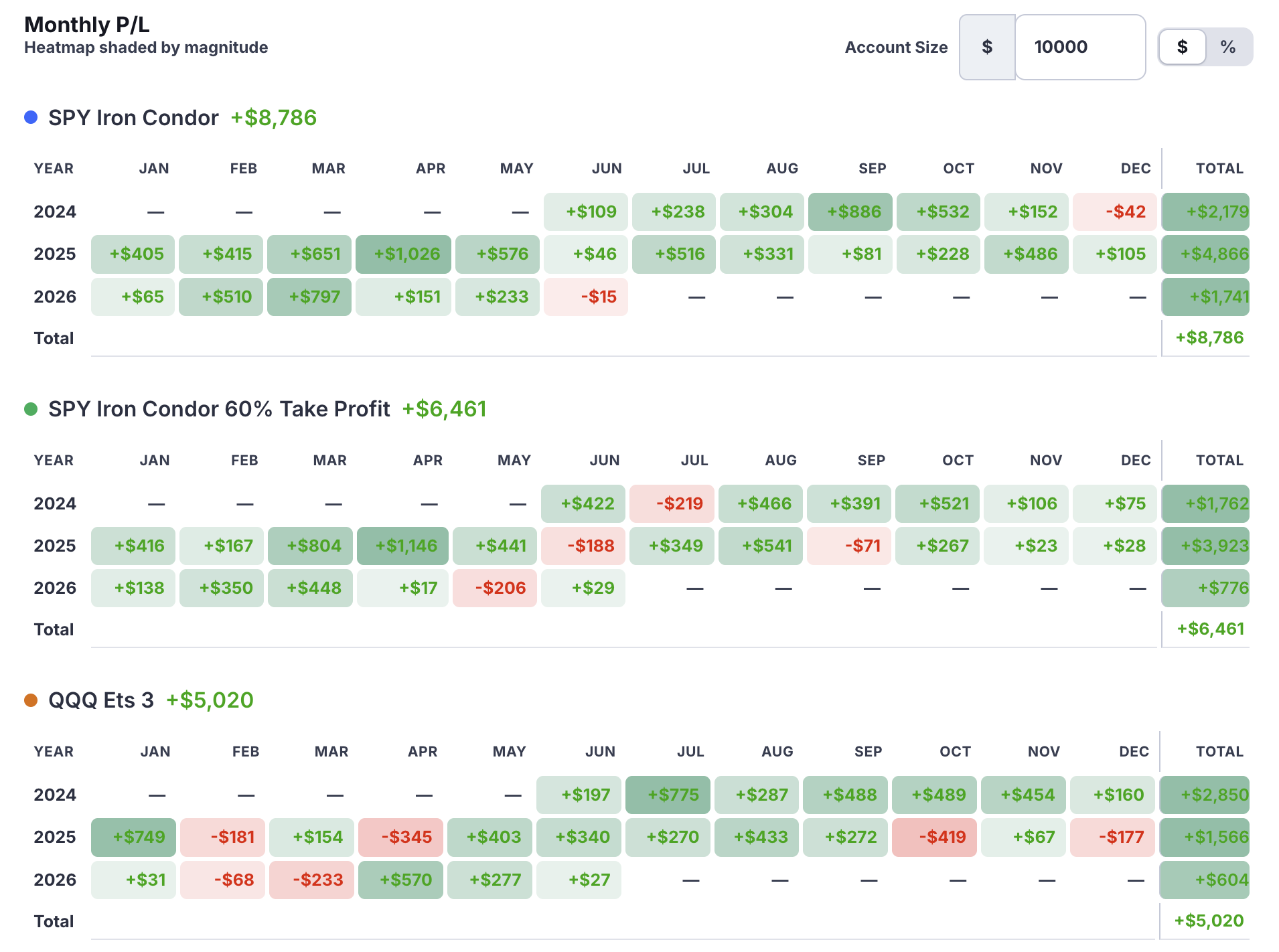 Monthly P/L heatmaps shaded by magnitude for each backtested strategy