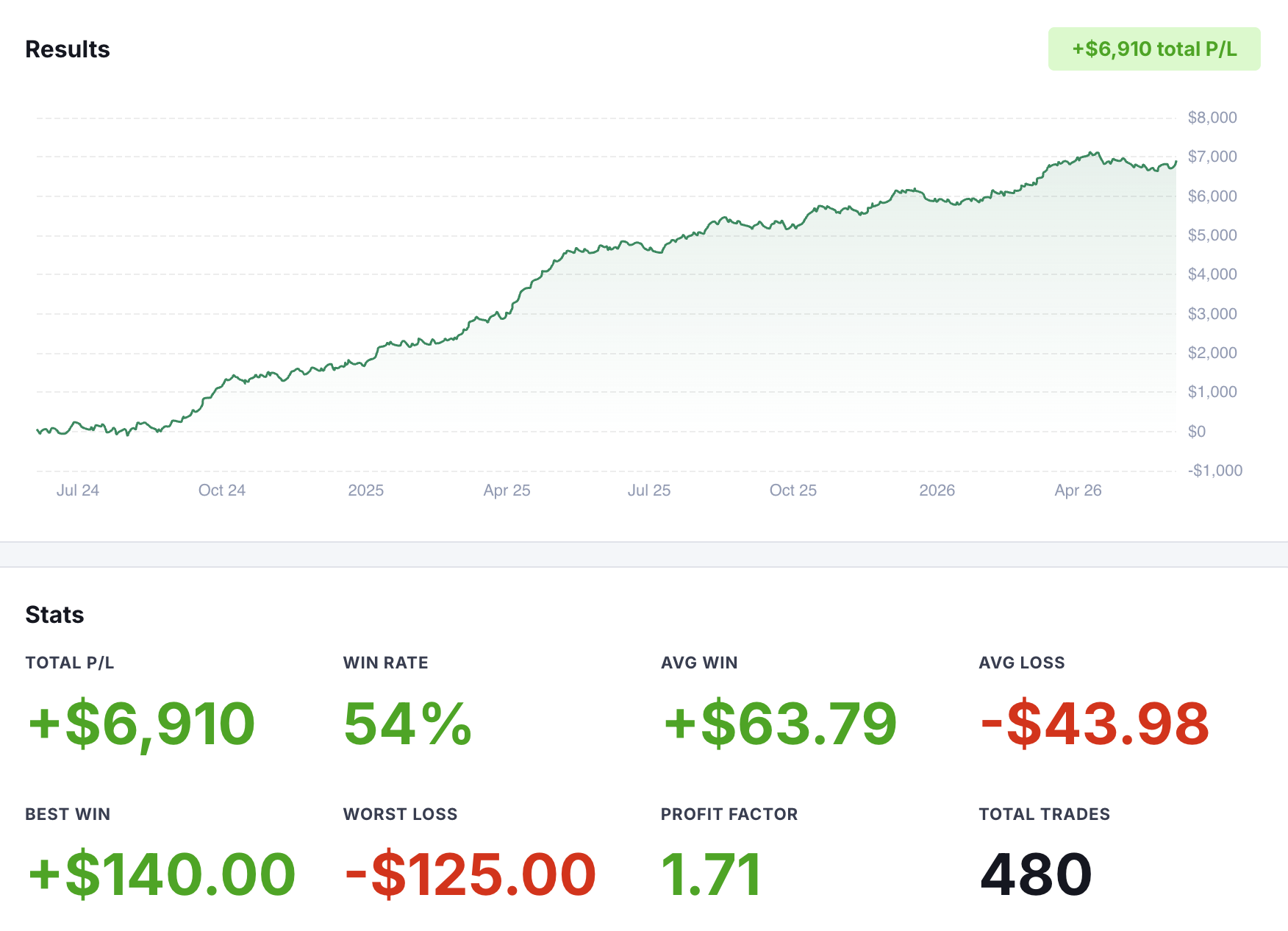 Example backtest results showing an equity curve and performance stats