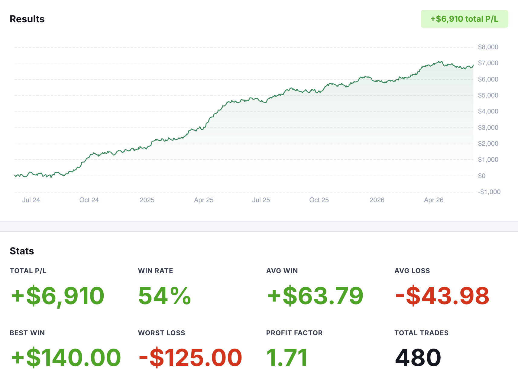 Backtest results — equity curve and performance stats