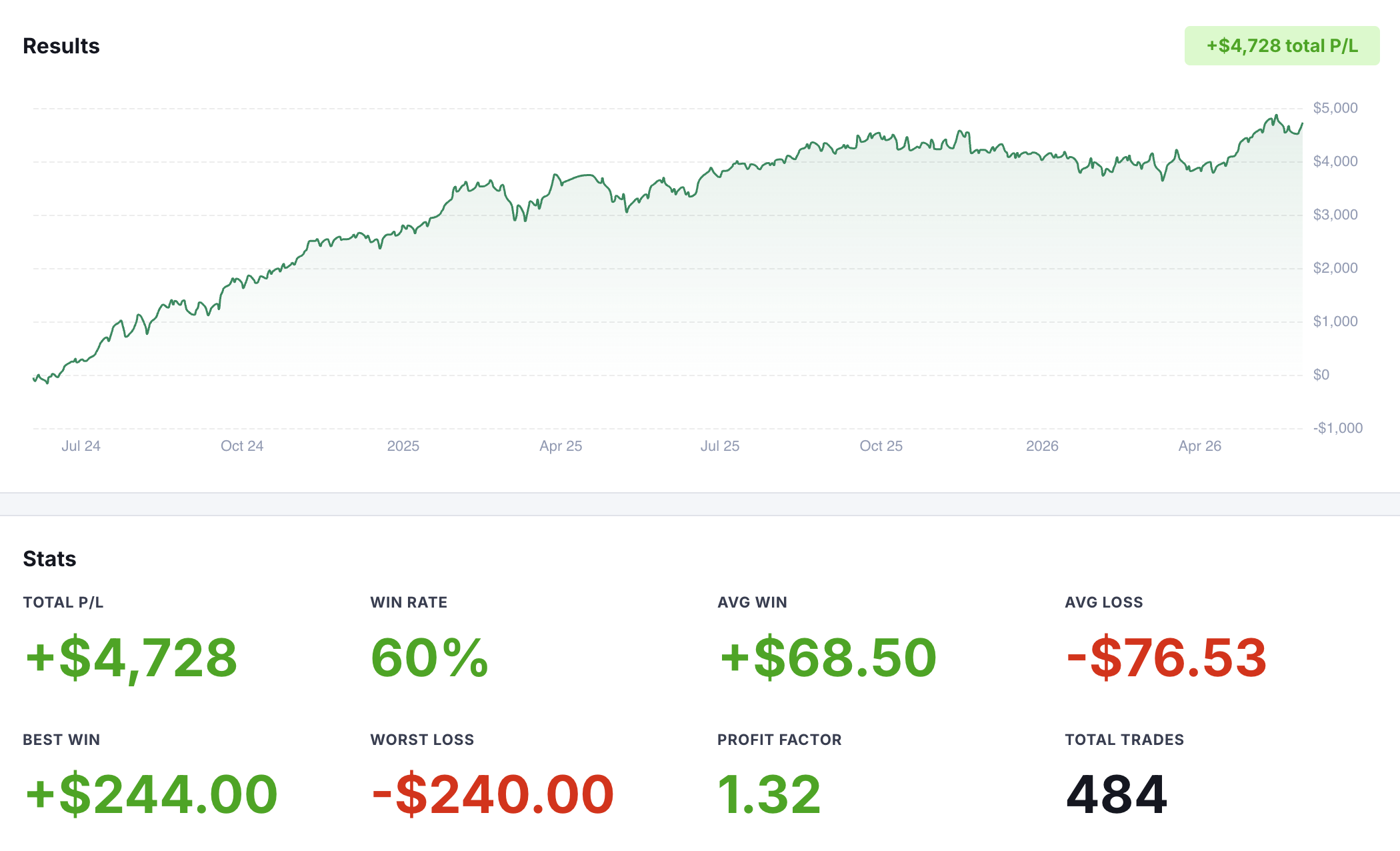 Backtest results showing equity curve, win rate, and total P/L